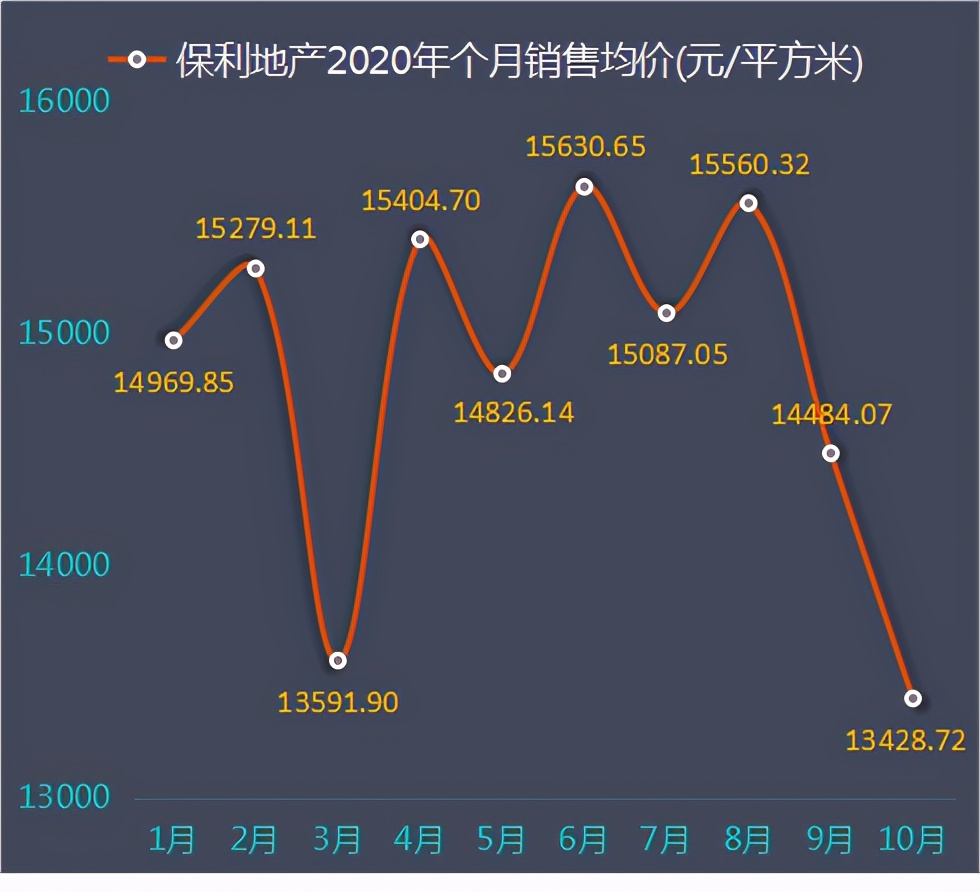 保利地产前十月卖房数据解读：10月每平米销售单价创年内最低