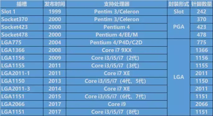 CPU接口竟有29种，想升级电脑？你知道几种？