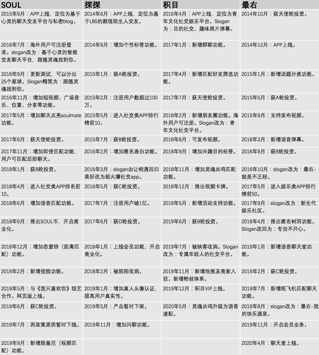 “Soul”产品运营分析