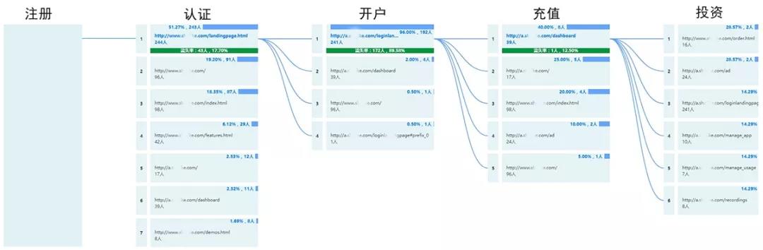 用户运营之用户行为分析