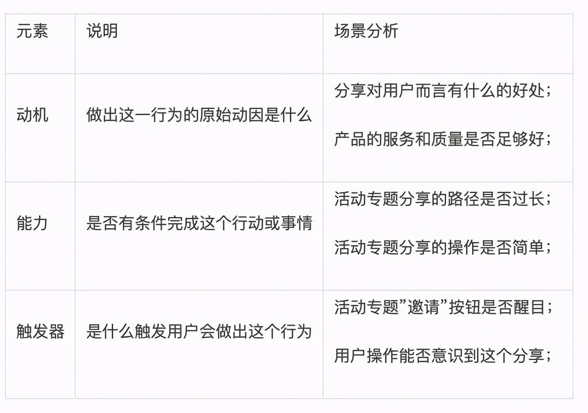 用户运营之用户行为分析