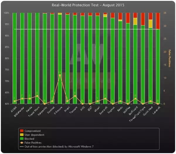 一山不容二虎，杀毒软件到底留哪个？