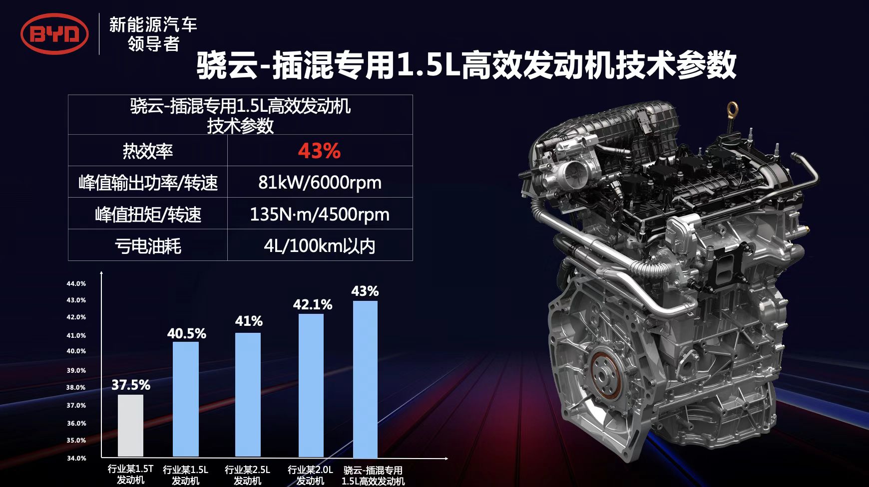 热效率43%,比亚迪DM-i在百年汽车史上写下了一个数字