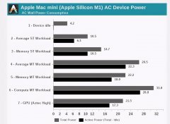 苹果m1芯片性能曝光，功耗比很好的一款cpu