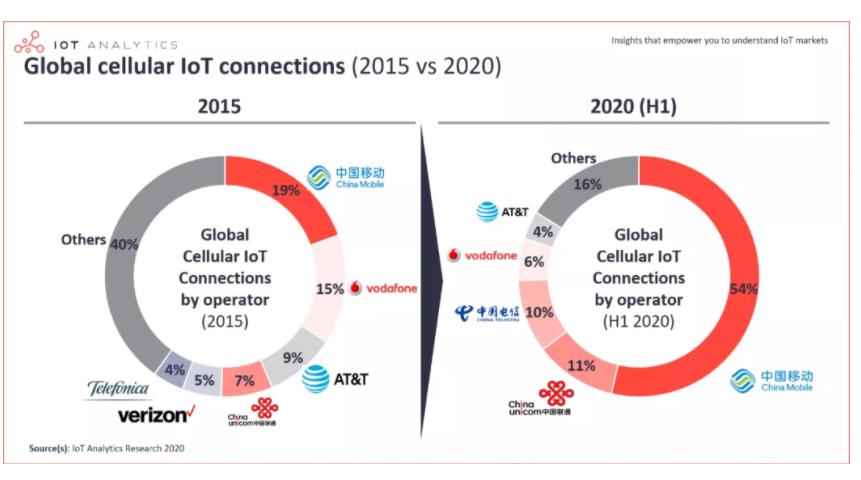 5G的历史性时刻，物联网连接超非物联网，中国占全球75%份额