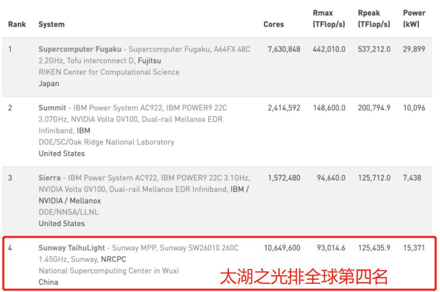 全球超算新榜单：联想最能算，中国占比42%，日本排第一