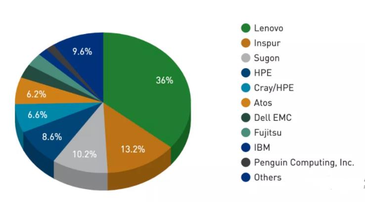 全球超算新榜单：联想最能算，中国占比42%，日本排第一