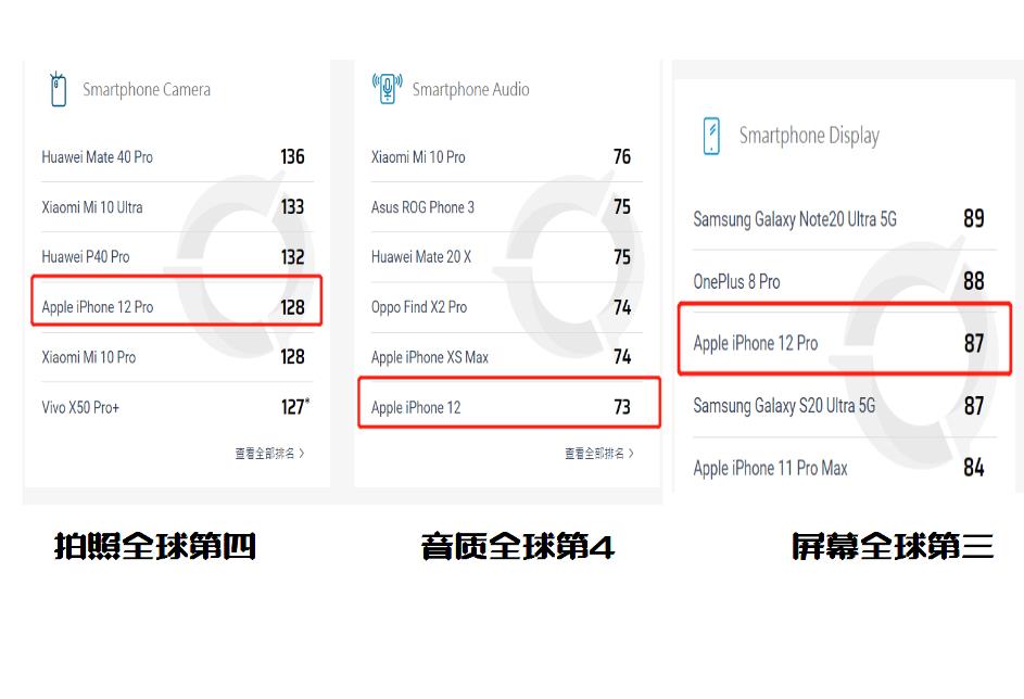 iPhone12Pro真实水平:芯片第1,屏幕第3,拍照第4