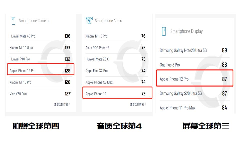 iPhone12Pro真实水平：芯片第1，屏幕第3，拍照第4