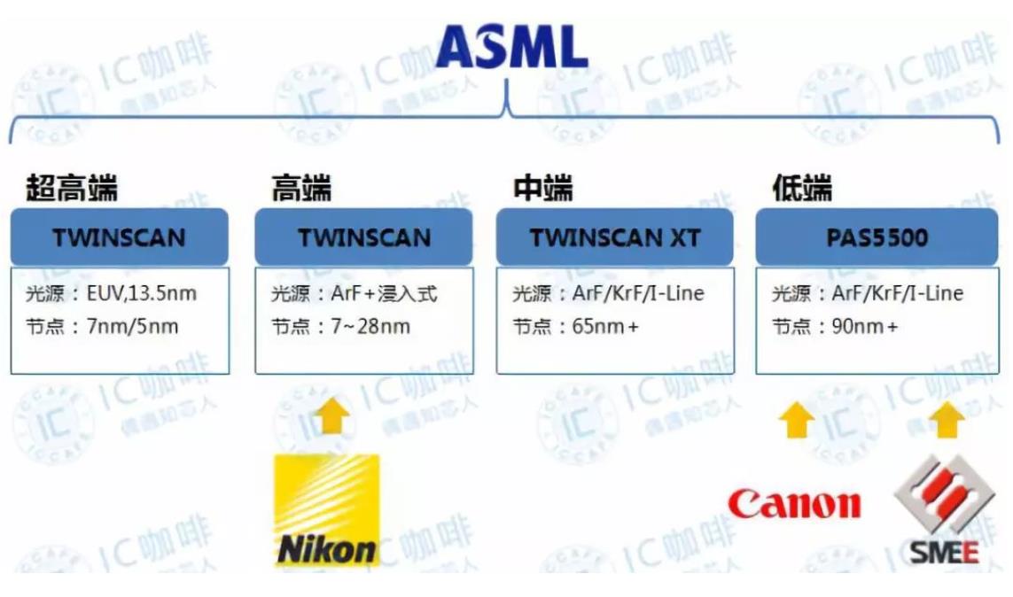 ASML总裁称对中国出口光刻机不设坎,但EUV就是买不到