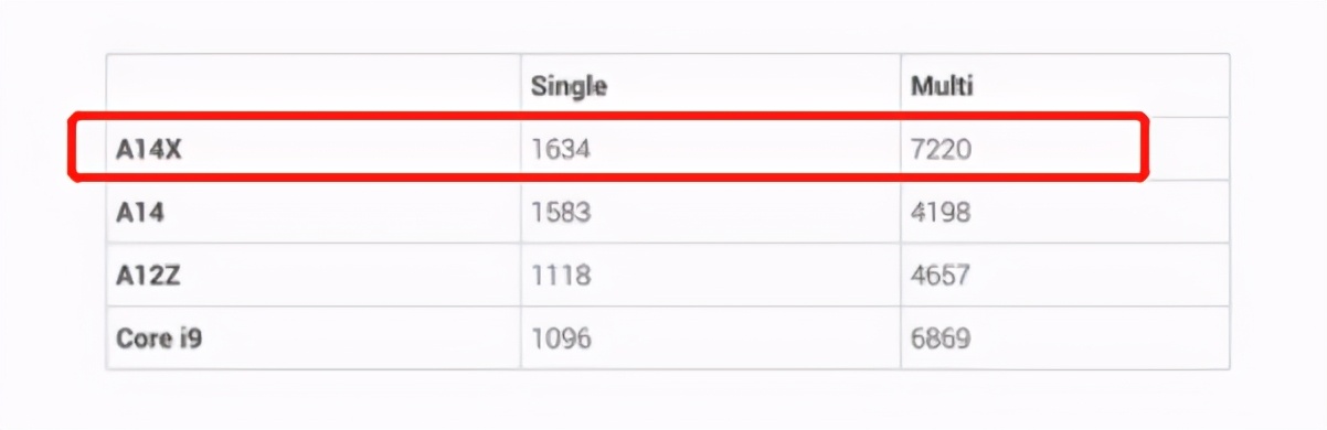 是英特尔的危机，又是中国芯的希望，苹果A14X跑分强过i9