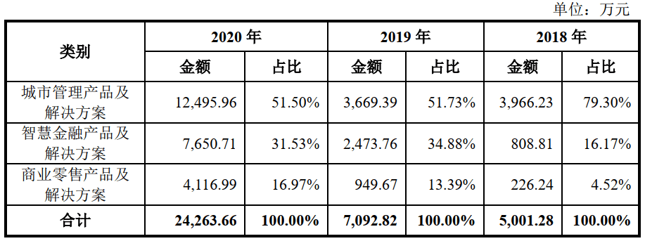 AI 公司格灵深瞳冲刺科创板:近三年亏损 5.6 亿元,农业银行系第一大客户