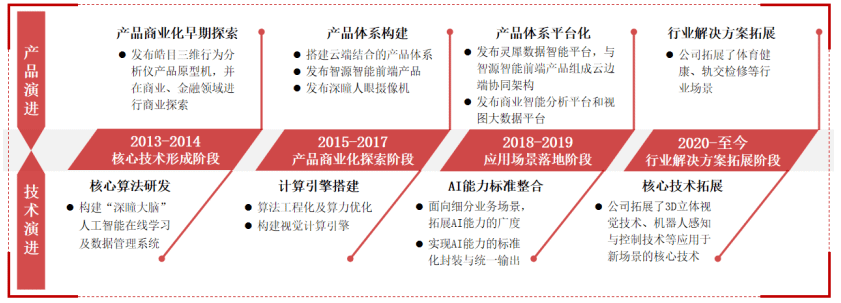 AI 公司格灵深瞳冲刺科创板:近三年亏损 5.6 亿元,农业银行系第一大客户
