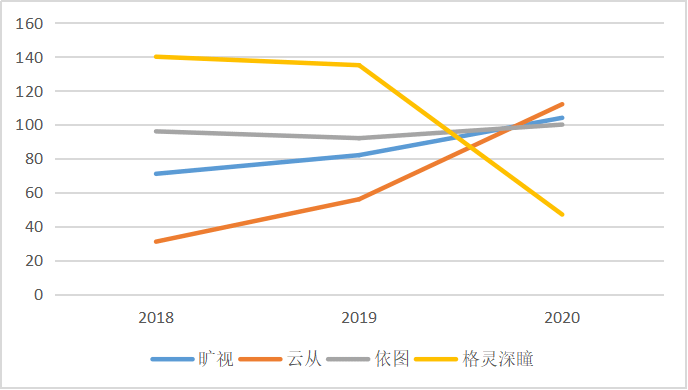 AI 公司格灵深瞳冲刺科创板:近三年亏损 5.6 亿元,农业银行系第一大客户