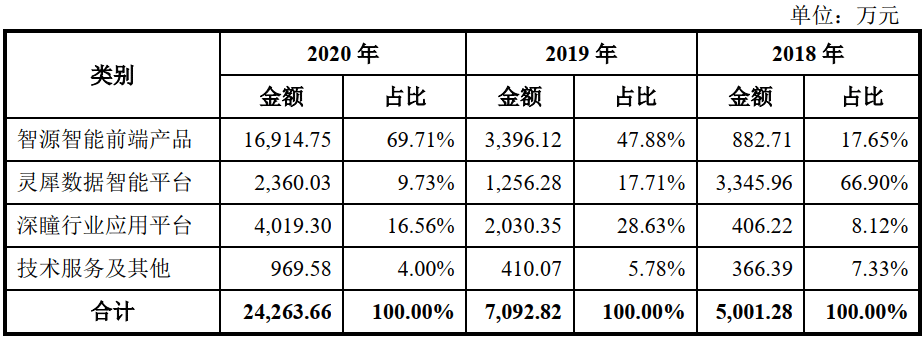 AI 公司格灵深瞳冲刺科创板:近三年亏损 5.6 亿元,农业银行系第一大客户