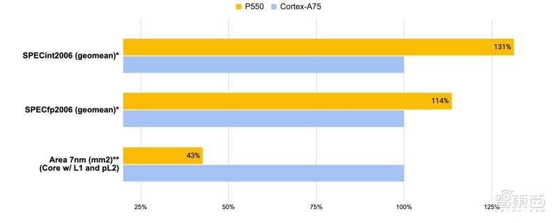 SiFive 发布最强 RISC-V 处理器:干翻 Arm A75,和苹果 A14 比差点意思
