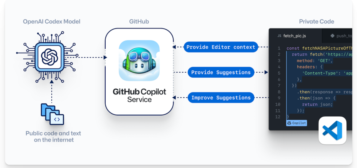 GitHub 推出 AI 编程工具:可将注释自动转换为代码