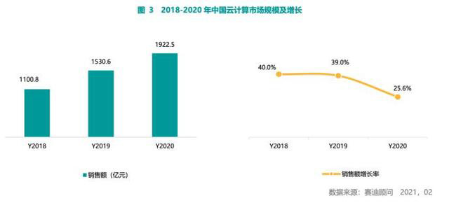 云计算市场现状:我国加速增长,阿里云、浪潮表现亮眼