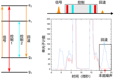 中国科大提出并实现“无噪声光子回波”量子存储方案
