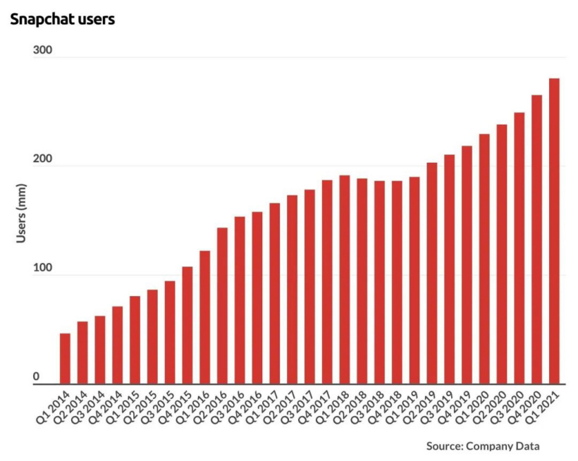Instagram 追赶 TikTok