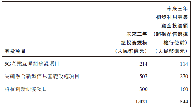 中国电信回 A 上市获批