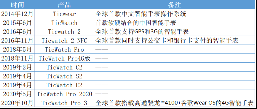 谷歌、大众加持的出门问问:多家线下店关闭,IPO 一拖再拖