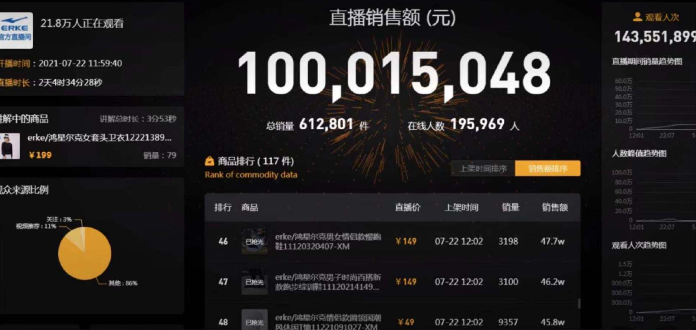 鸿星尔克抖音直播间销售额破亿