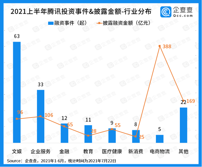 数据显示,腾讯今年每 3.8 天投资一家游戏公司