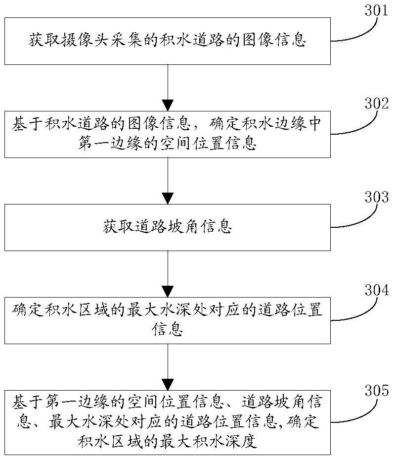 华为公开自动驾驶测量积水深度专利 -企查查