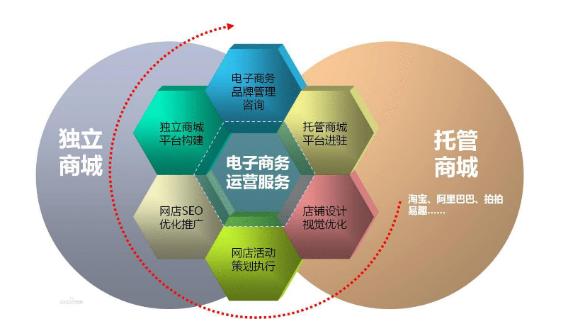 电子商务运营服务 电子商务运营服务