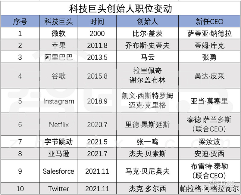 科技巨头创始人正退出舞台,谷歌、阿里、字节等 10 大创始人退出史