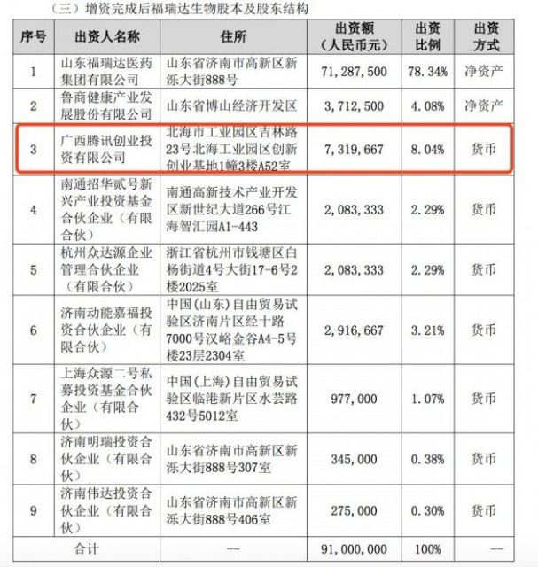 加码医美,腾讯 3.51 亿元入股玻尿酸龙头福瑞达生物