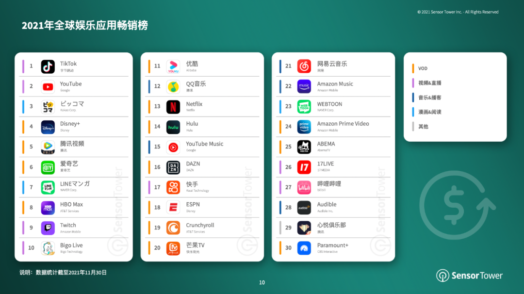 SensorTower:2021 年前 11 月全球娱乐应用收入达 91.8 亿美元,TikTok 第一 图片