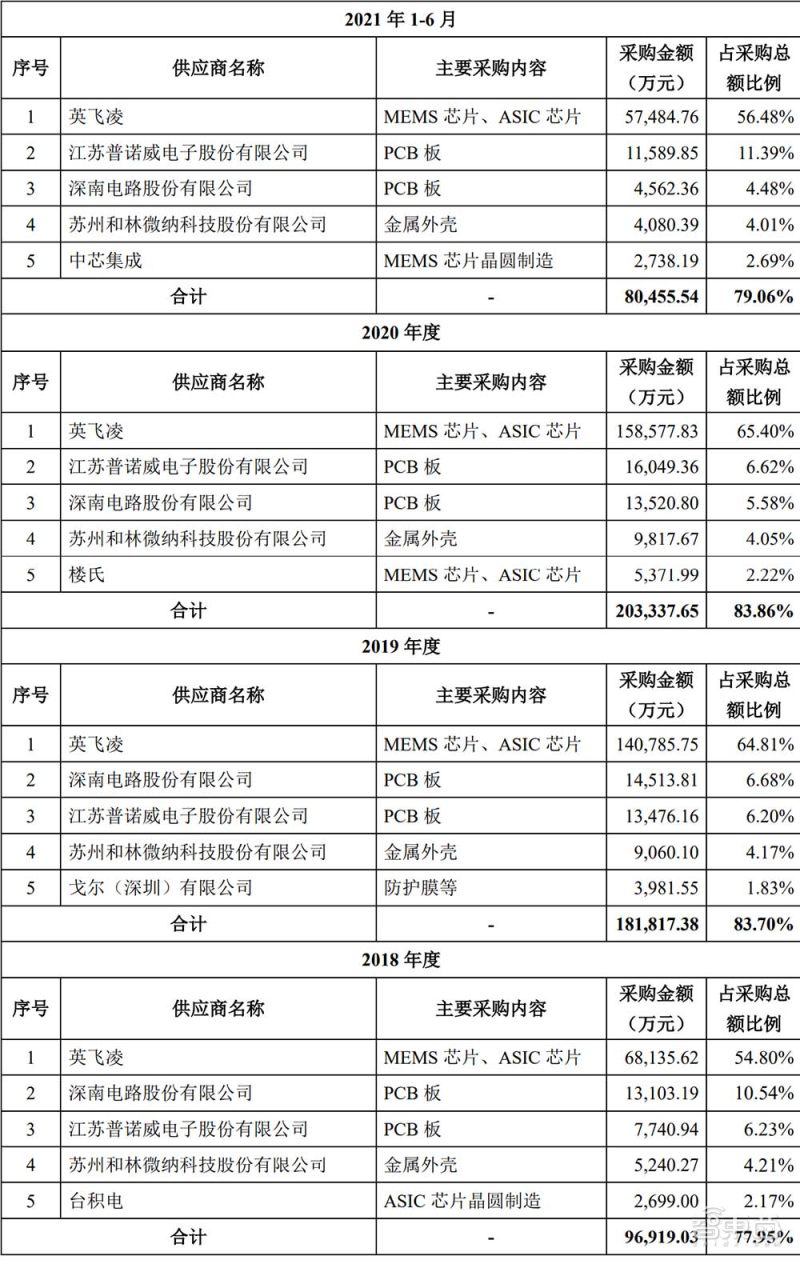 国产 MEMS 龙头冲上市:歌尔分拆,去年营收 30 亿元 国产MEMS龙头冲上市!歌尔分拆,去年营收30亿