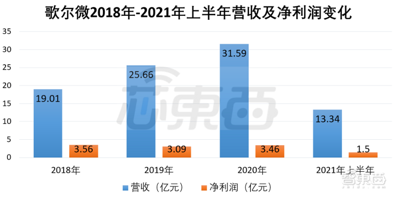 国产 MEMS 龙头冲上市:歌尔分拆,去年营收 30 亿元 歌尔微 2018 年-2021 年上半年营收及净利润变化