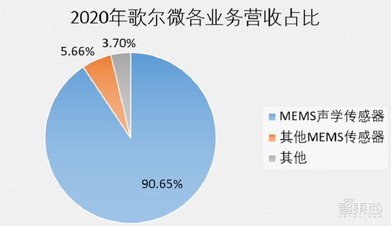 国产 MEMS 龙头冲上市:歌尔分拆,去年营收 30 亿元 2020 年歌尔微各业务营收占比