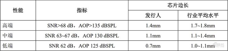 国产 MEMS 龙头冲上市:歌尔分拆,去年营收 30 亿元 歌尔微高、中、低端产品和行业平均水平对比