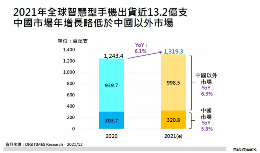 Digitimes:2021 年全球智能手机出货约为 13.2 亿部,三星苹果小米排前三