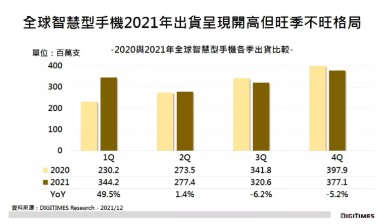 Digitimes:2021 年全球智能手机出货约为 13.2 亿部,三星苹果小米排前三