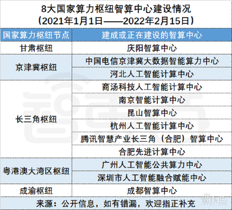 “东数西算”工程国家算力枢纽节点范围内的智算中心