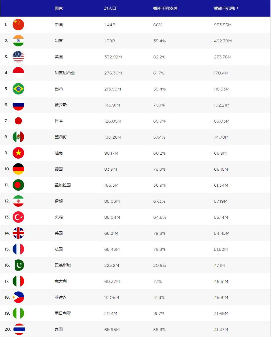 数据显示:中国在智能手机用户方面领先于其他所有国家,现拥有超 9.5 亿人 排名