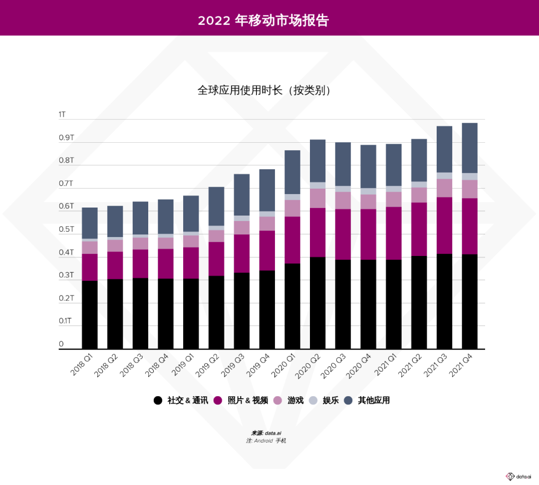2022 年移动 App 研究:70% 的时间花在社交、照片和视频应用上,TikTok 大获成功 图片