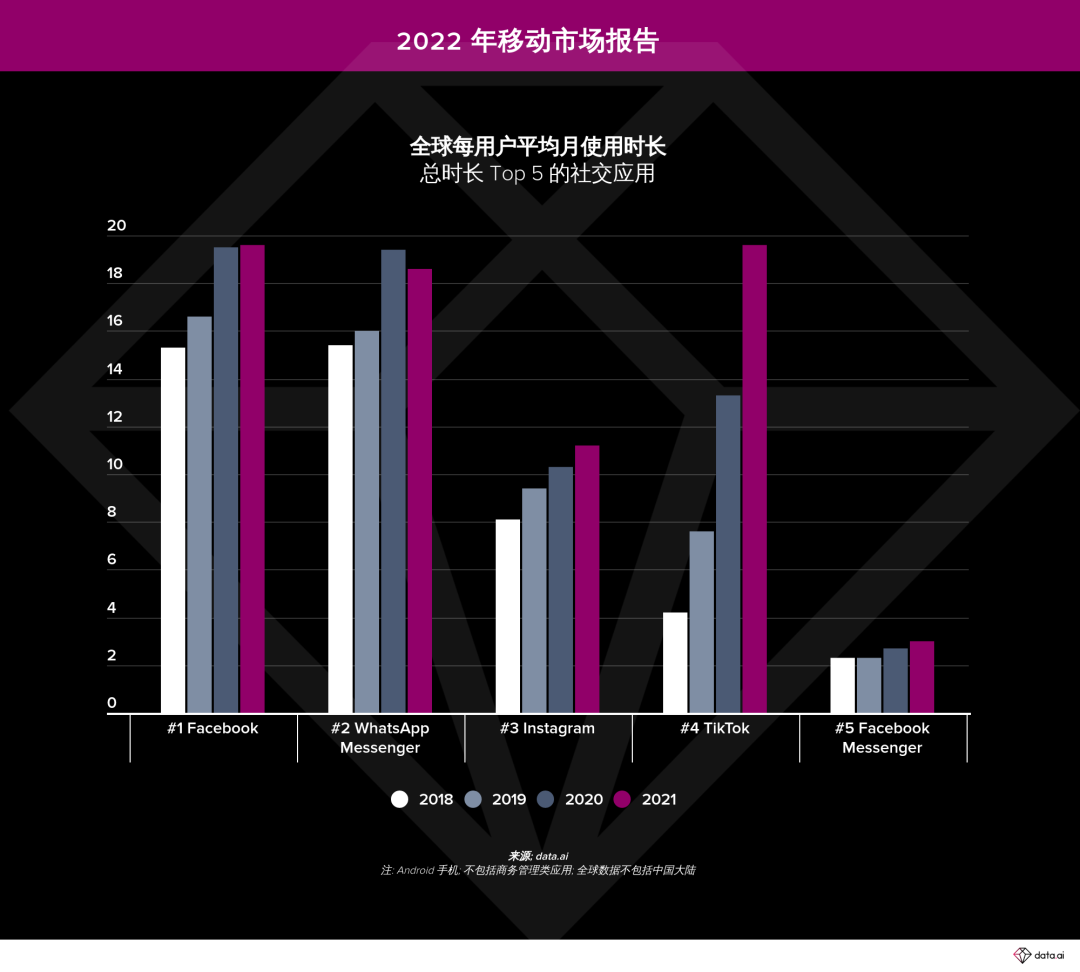 2022 年移动 App 研究:70% 的时间花在社交、照片和视频应用上,TikTok 大获成功 图片