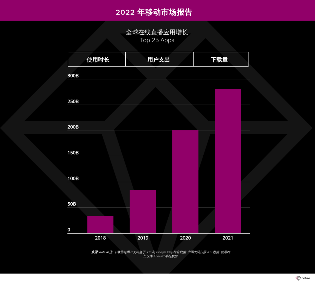 2022 年移动 App 研究:70% 的时间花在社交、照片和视频应用上,TikTok 大获成功 图片