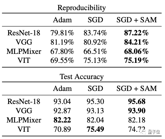 模型难复现不一定是作者的错,最新研究发现模型架构要背锅