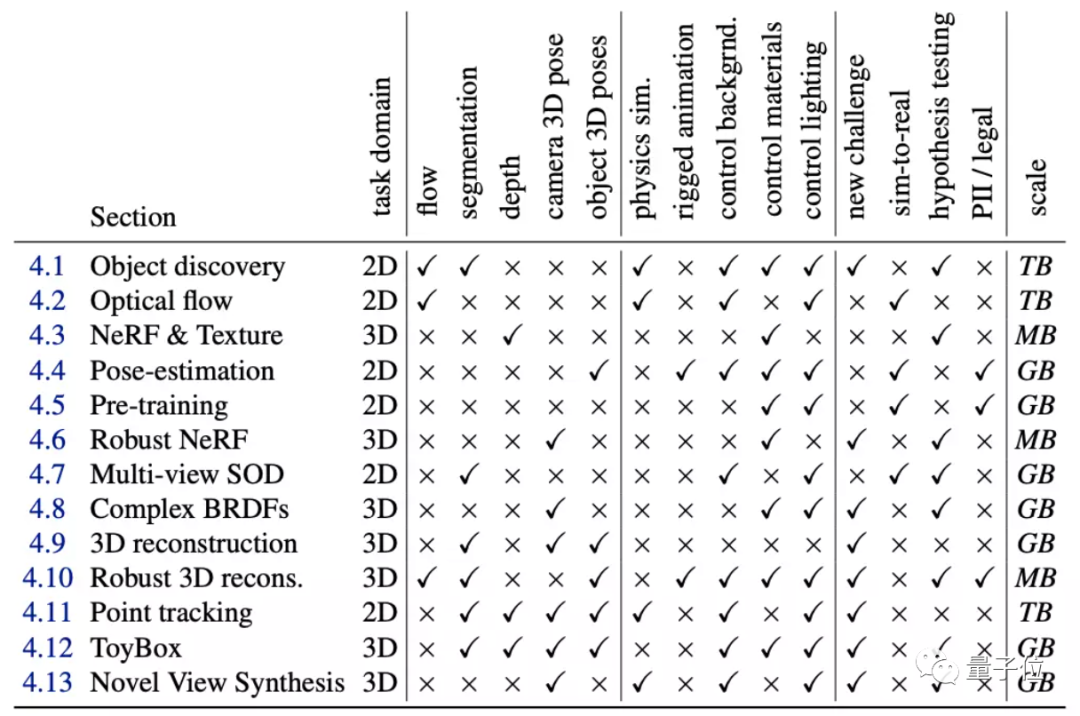 开源 CV 数据集生成器 Kubric 火了,支持 13 类复杂 CV 任务,DeepMind 谷歌 MIT 等打造