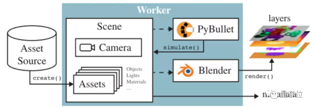 开源 CV 数据集生成器 Kubric 火了,支持 13 类复杂 CV 任务,DeepMind 谷歌 MIT 等打造