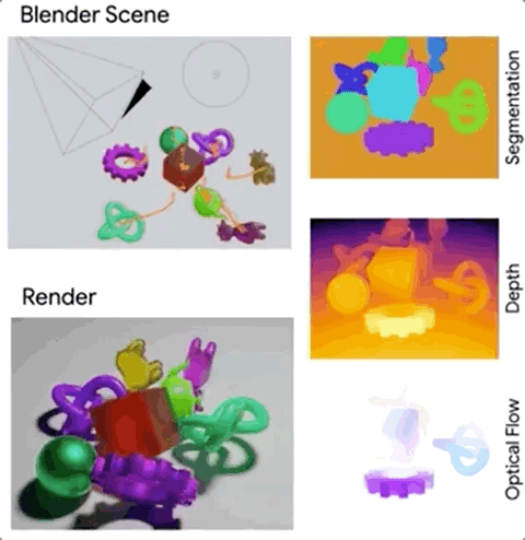 开源 CV 数据集生成器 Kubric 火了,支持 13 类复杂 CV 任务,DeepMind 谷歌 MIT 等打造