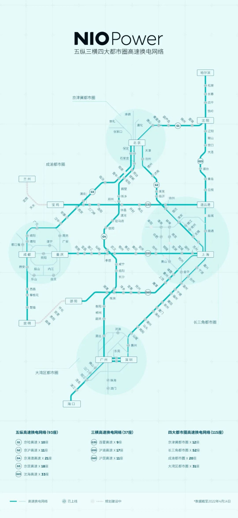 蔚来已在全国累计建成 893 座换电站
