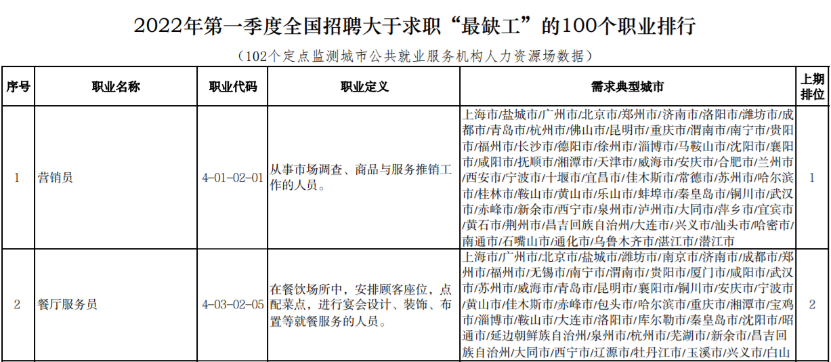 一季度全国招聘大于求职“最缺工”的 100 个职业排行